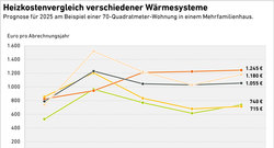 AEE_Heizkostenvergleich-Waermesysteme-Wohnung_2021-2025_Sept25