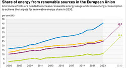 Anteil Erneuerbarer Energien in der Europaeischen Union