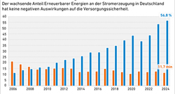 AEE_Stromausfälle_EE-Anteil_D_2006-2024_nov24_72dpi