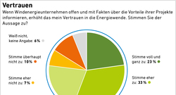 14_AEE_Akzeptanzumfrage2025_Vertrauen_Windenergie