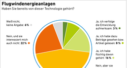 3_AEE_Akzeptanzumfrage2025_Flugwindenergieanlagen