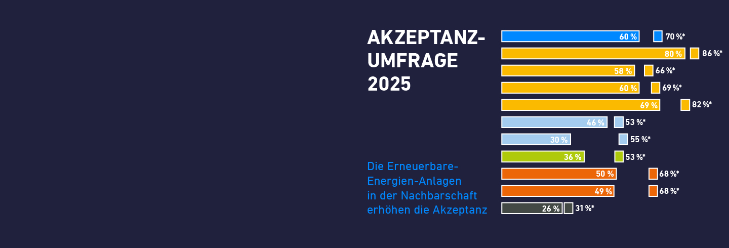 SoMe_AEE-Akzeptanzumfrage2025-Bühne