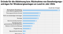 AEE_Gruende-Ablehnung_Windenergieanlagen_2024